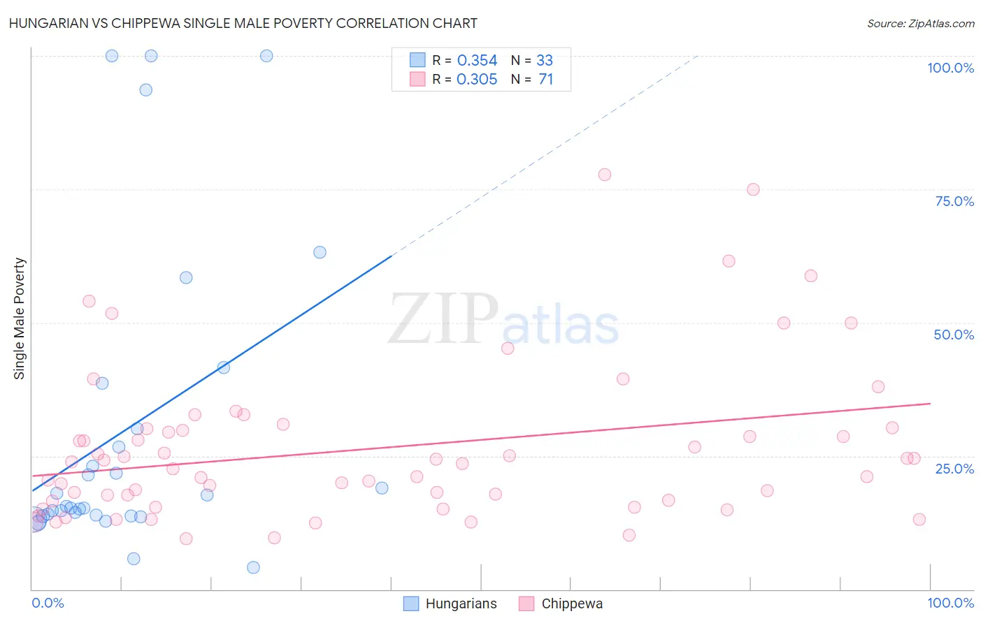 Hungarian vs Chippewa Single Male Poverty