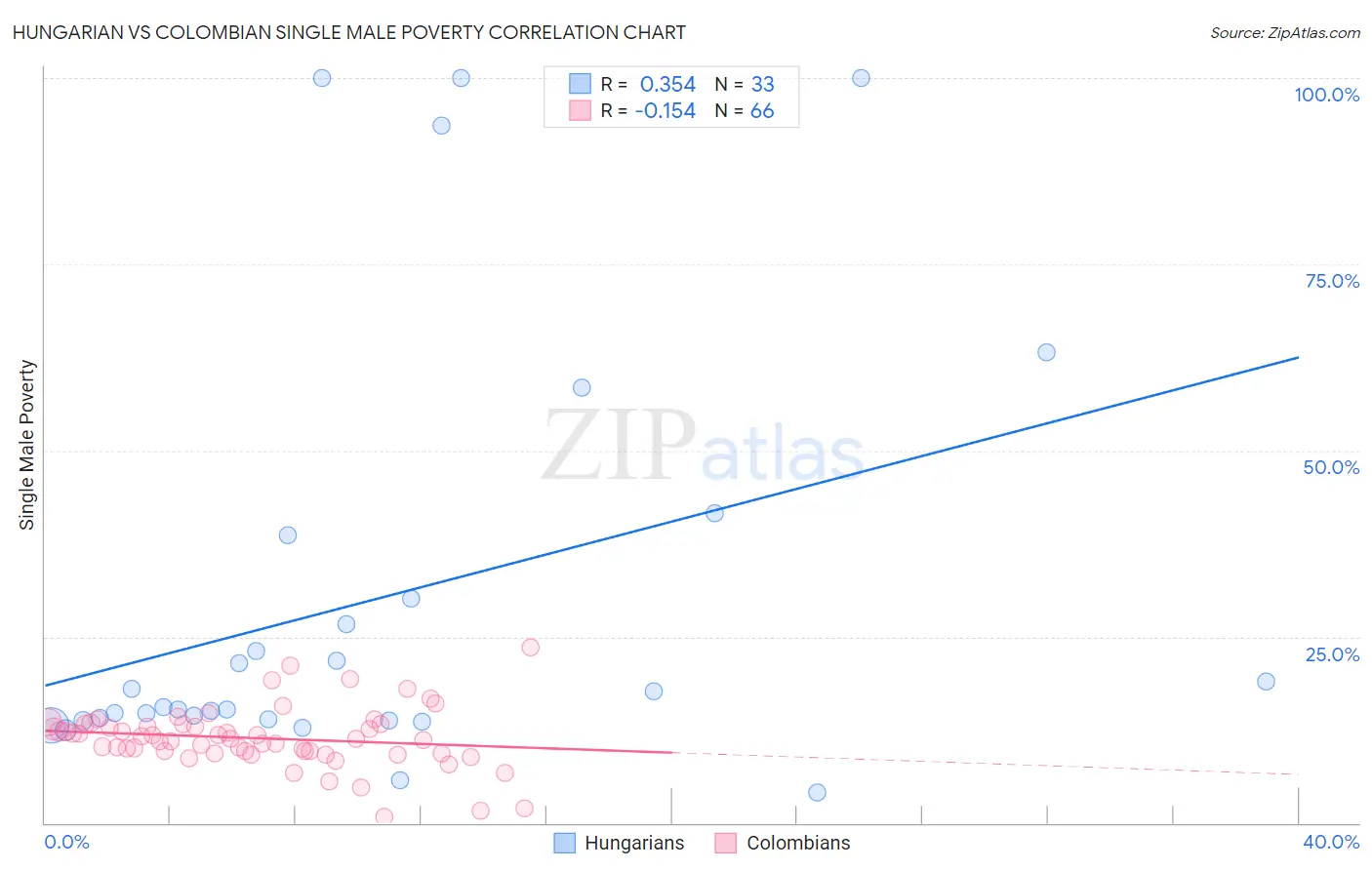 Hungarian vs Colombian Single Male Poverty