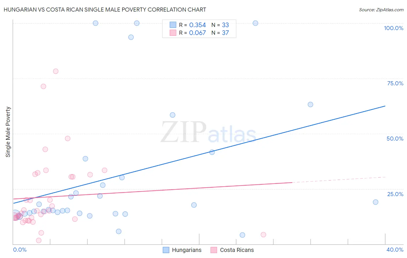 Hungarian vs Costa Rican Single Male Poverty