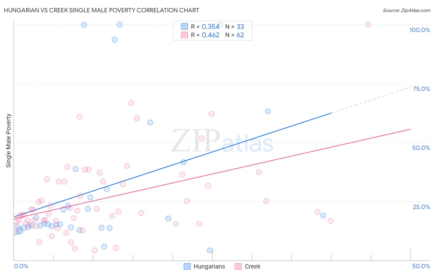 Hungarian vs Creek Single Male Poverty