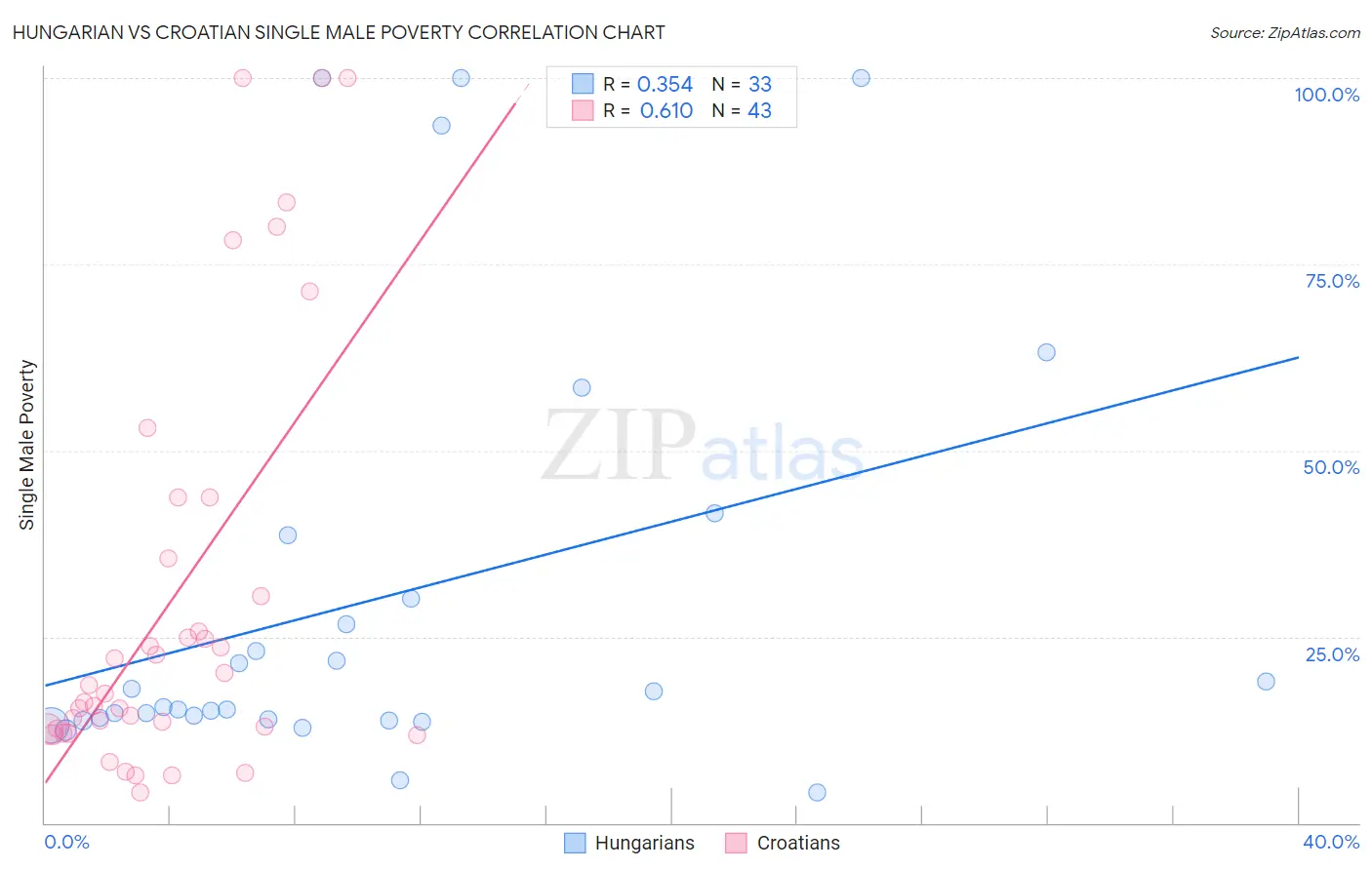 Hungarian vs Croatian Single Male Poverty