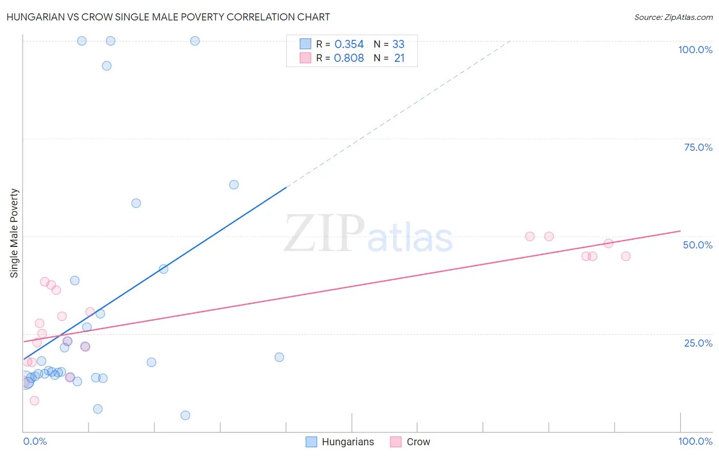 Hungarian vs Crow Single Male Poverty