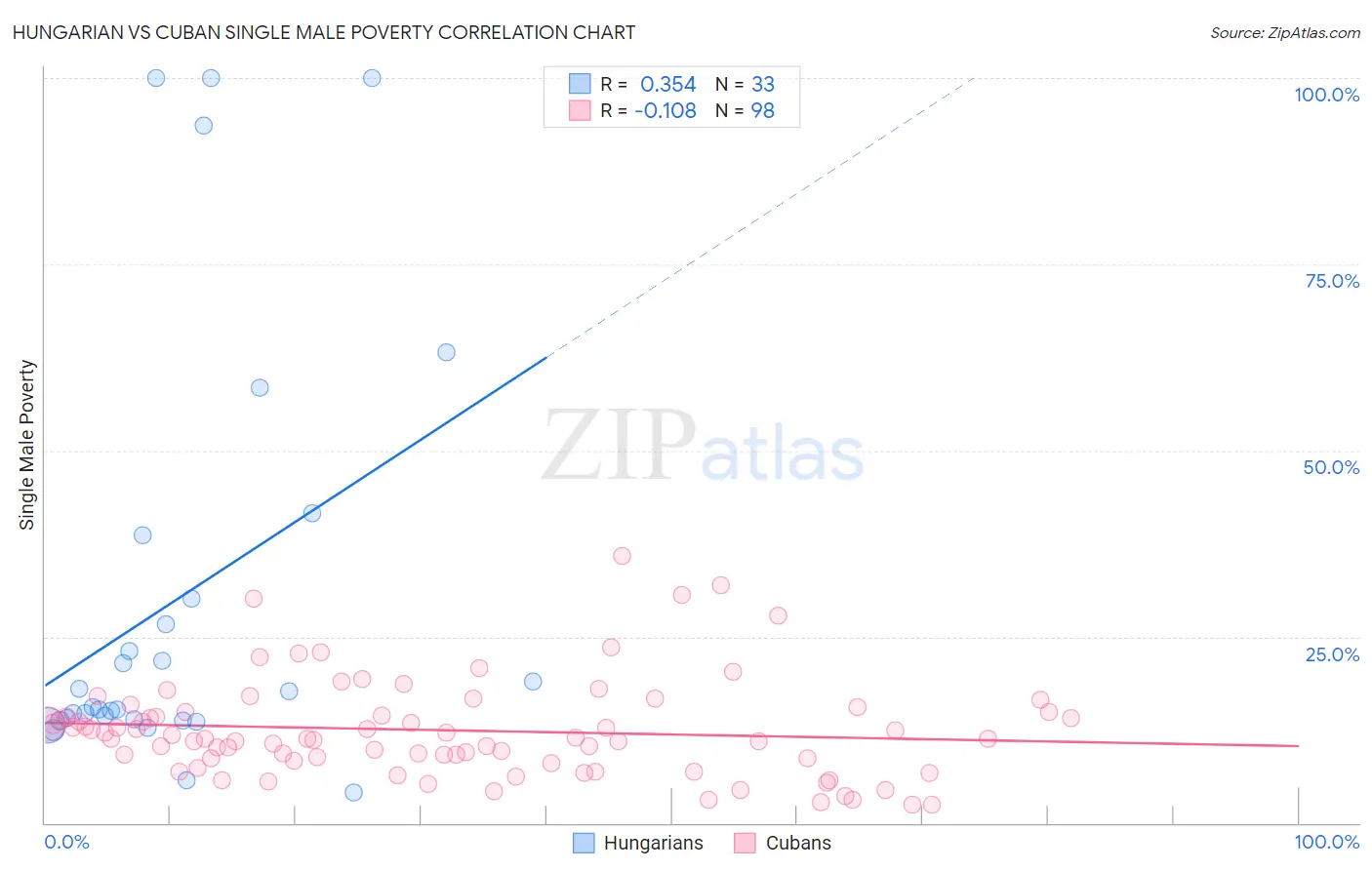 Hungarian vs Cuban Single Male Poverty