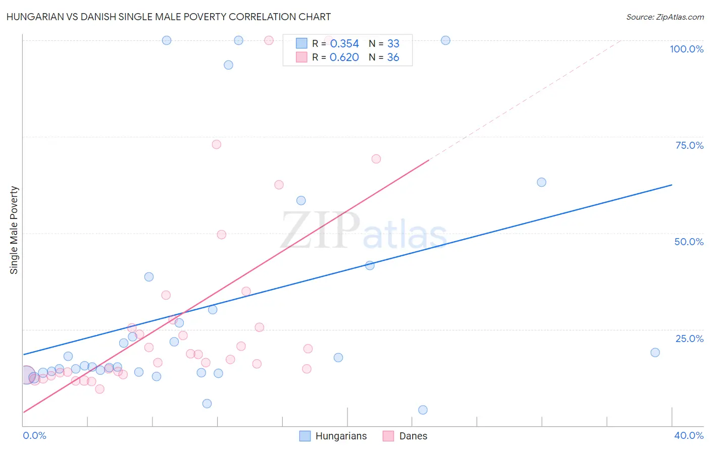 Hungarian vs Danish Single Male Poverty