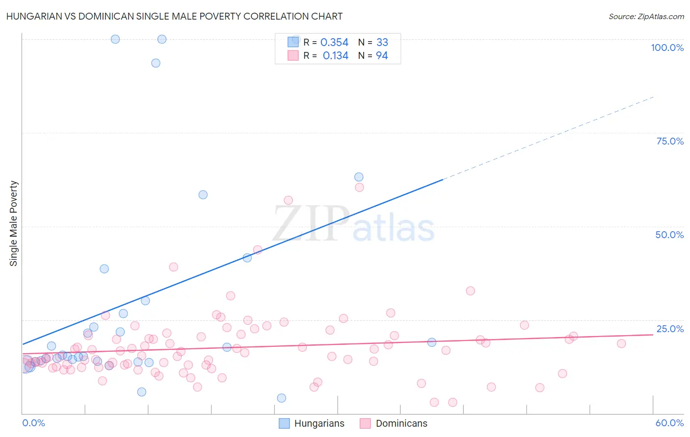 Hungarian vs Dominican Single Male Poverty