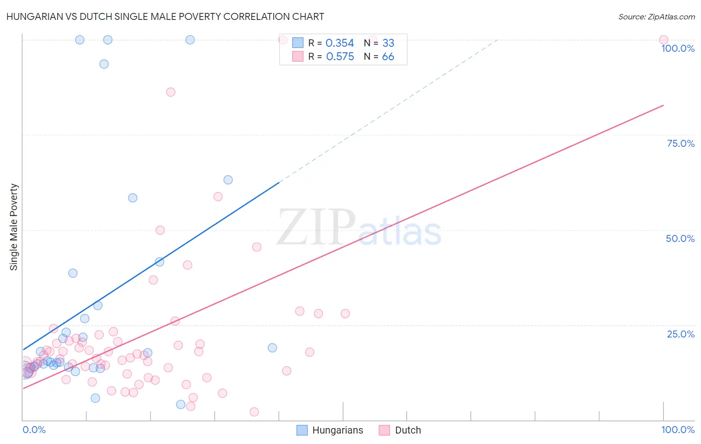 Hungarian vs Dutch Single Male Poverty
