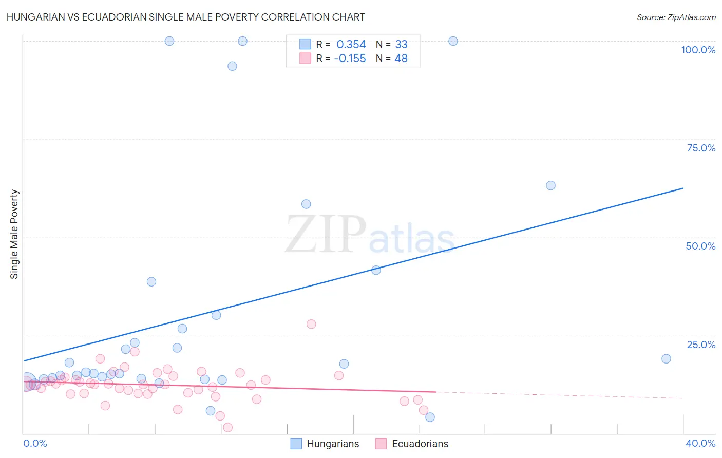 Hungarian vs Ecuadorian Single Male Poverty