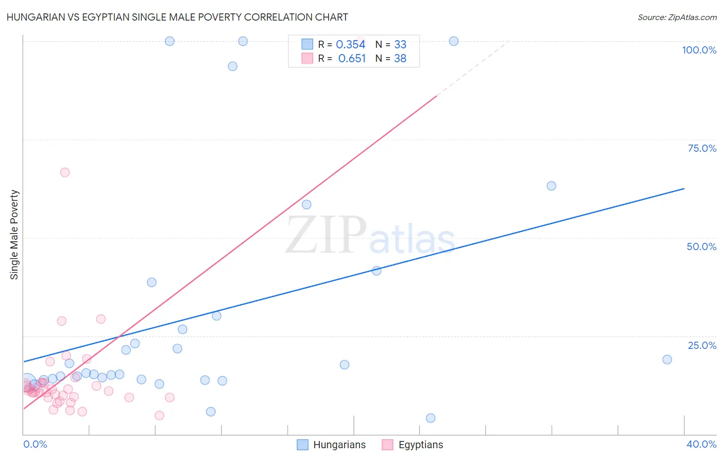 Hungarian vs Egyptian Single Male Poverty