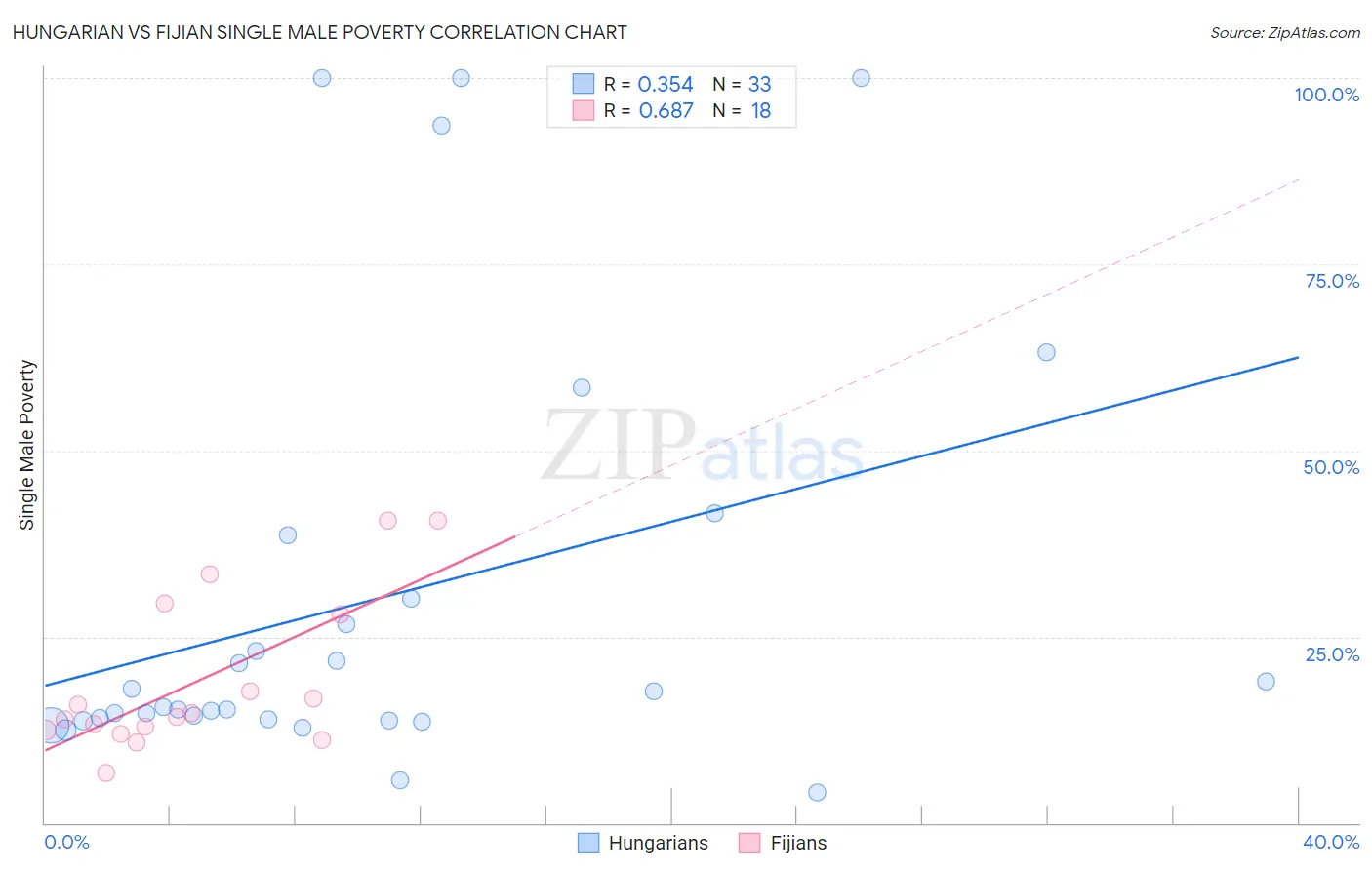Hungarian vs Fijian Single Male Poverty