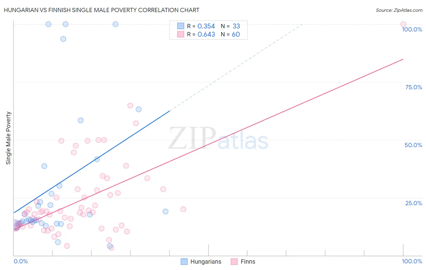 Hungarian vs Finnish Single Male Poverty