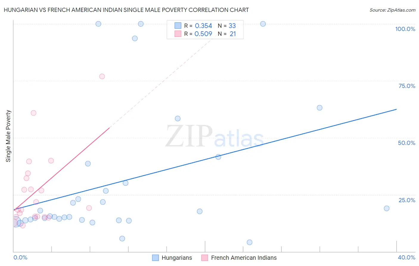 Hungarian vs French American Indian Single Male Poverty