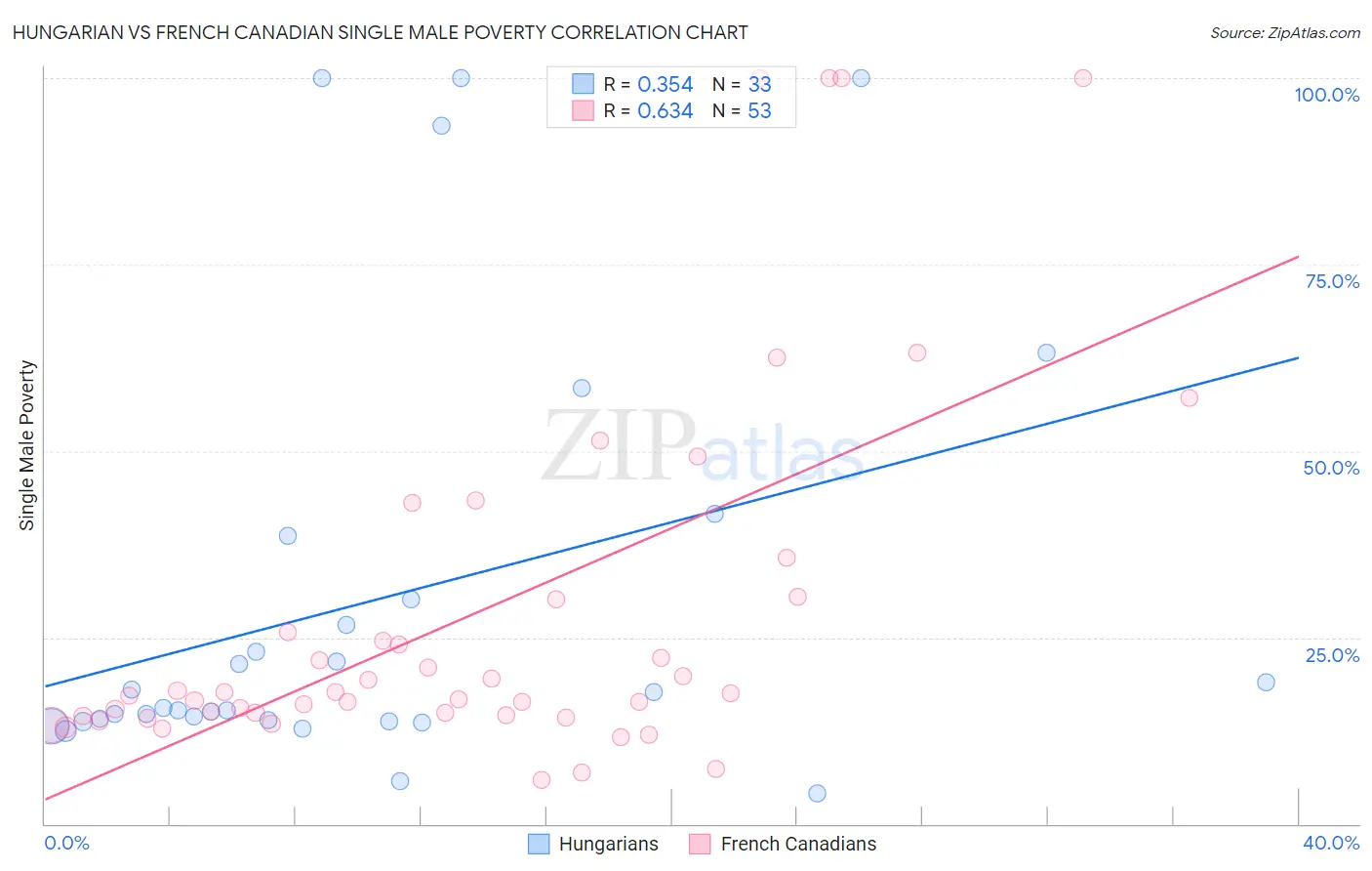 Hungarian vs French Canadian Single Male Poverty