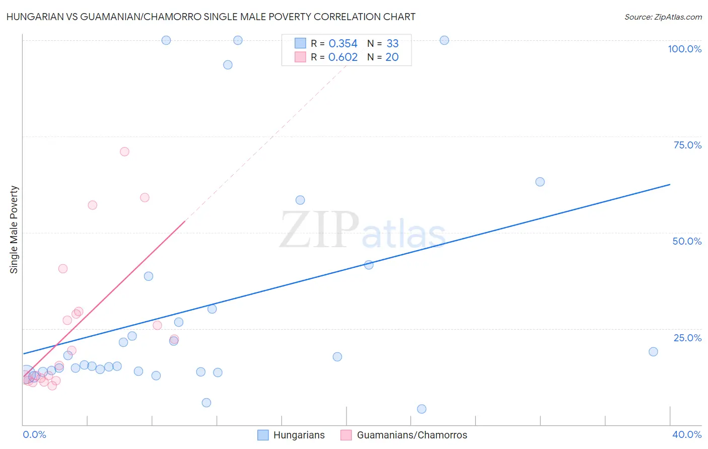 Hungarian vs Guamanian/Chamorro Single Male Poverty