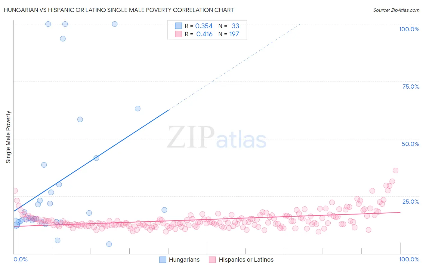 Hungarian vs Hispanic or Latino Single Male Poverty