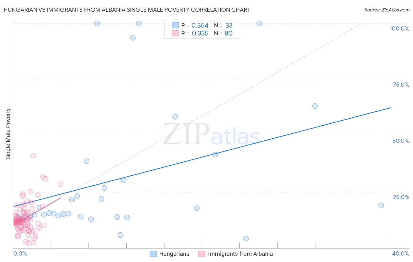 Hungarian vs Immigrants from Albania Single Male Poverty