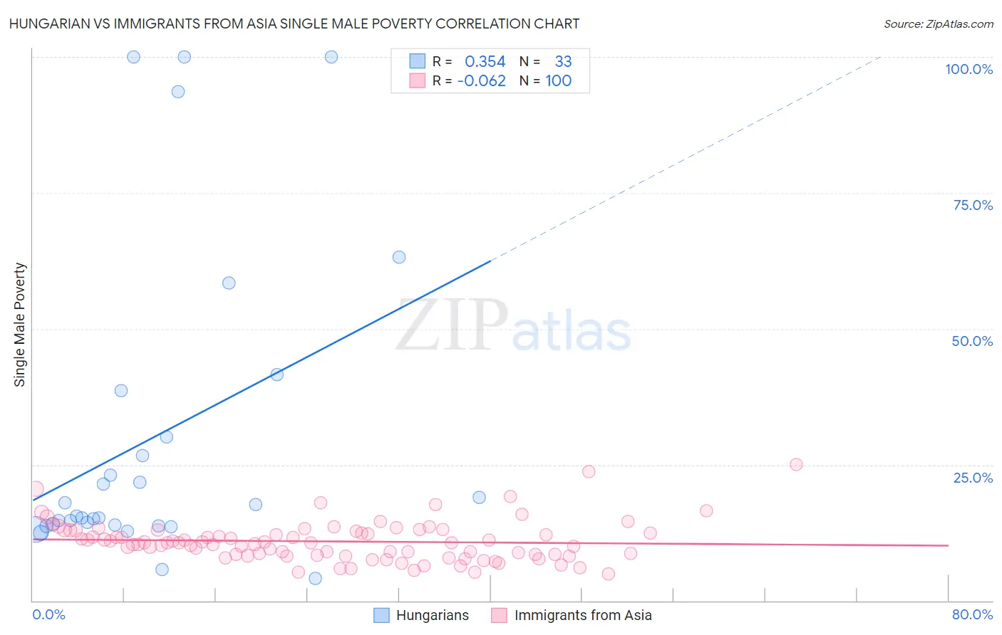 Hungarian vs Immigrants from Asia Single Male Poverty