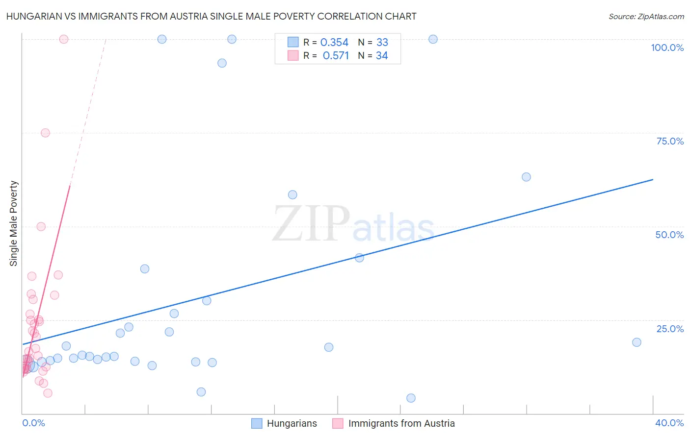 Hungarian vs Immigrants from Austria Single Male Poverty
