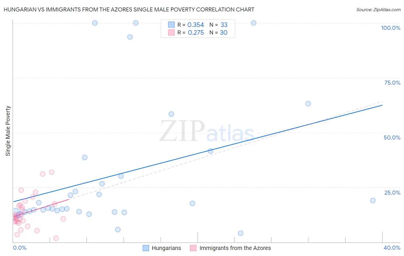 Hungarian vs Immigrants from the Azores Single Male Poverty