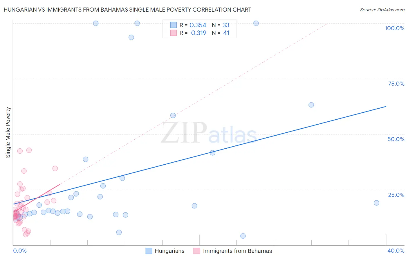 Hungarian vs Immigrants from Bahamas Single Male Poverty