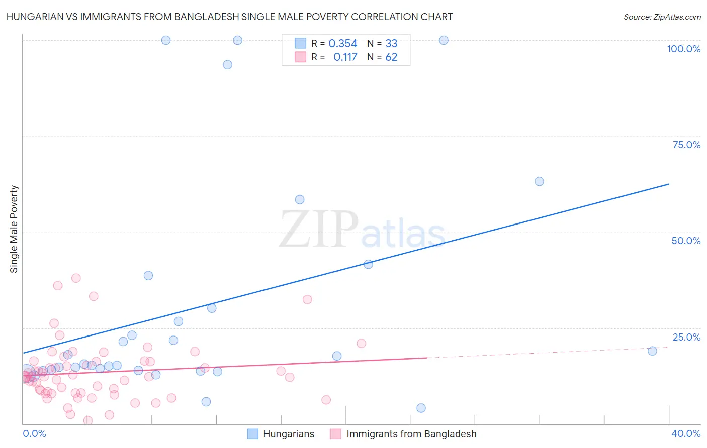 Hungarian vs Immigrants from Bangladesh Single Male Poverty