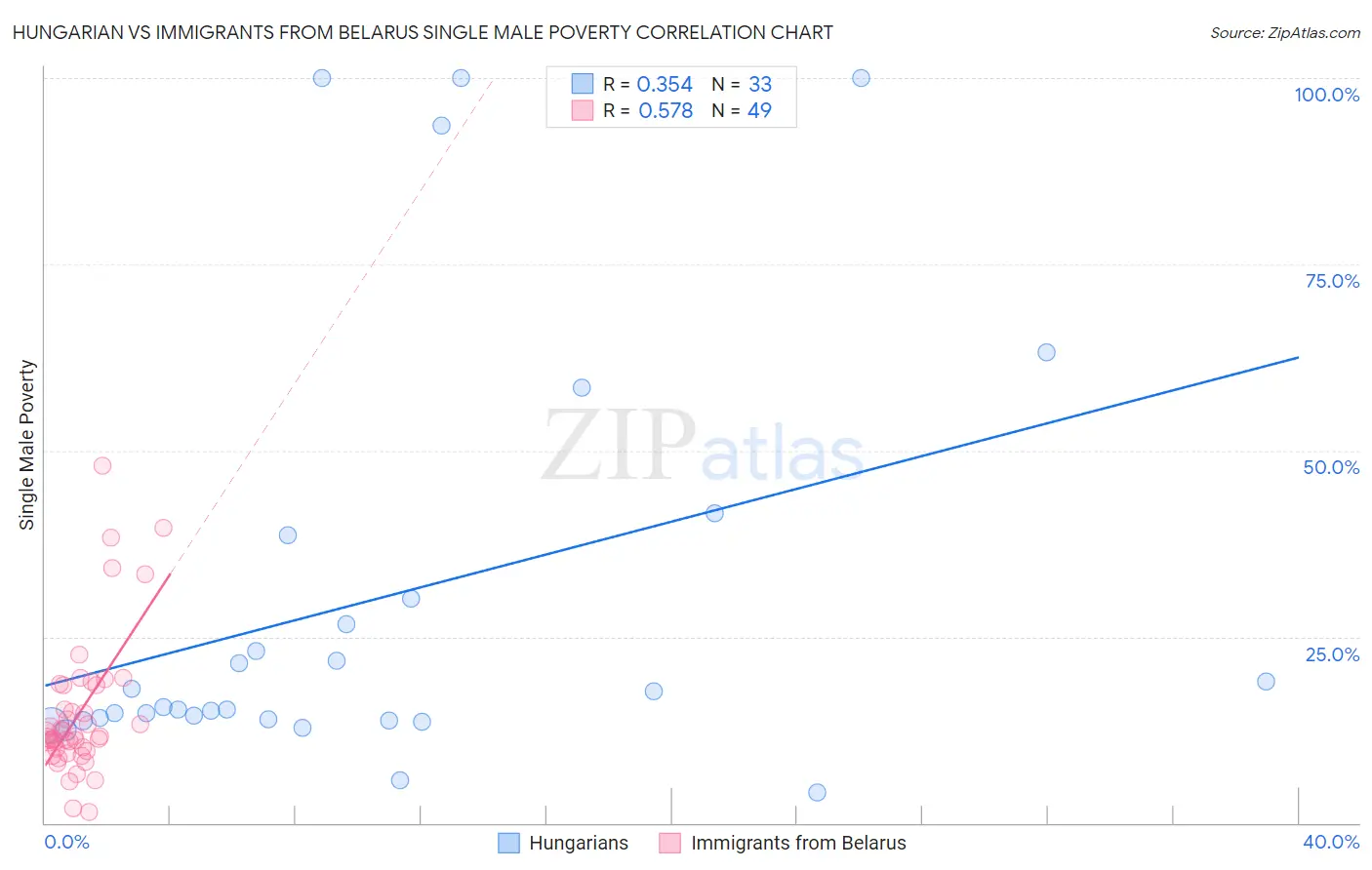 Hungarian vs Immigrants from Belarus Single Male Poverty