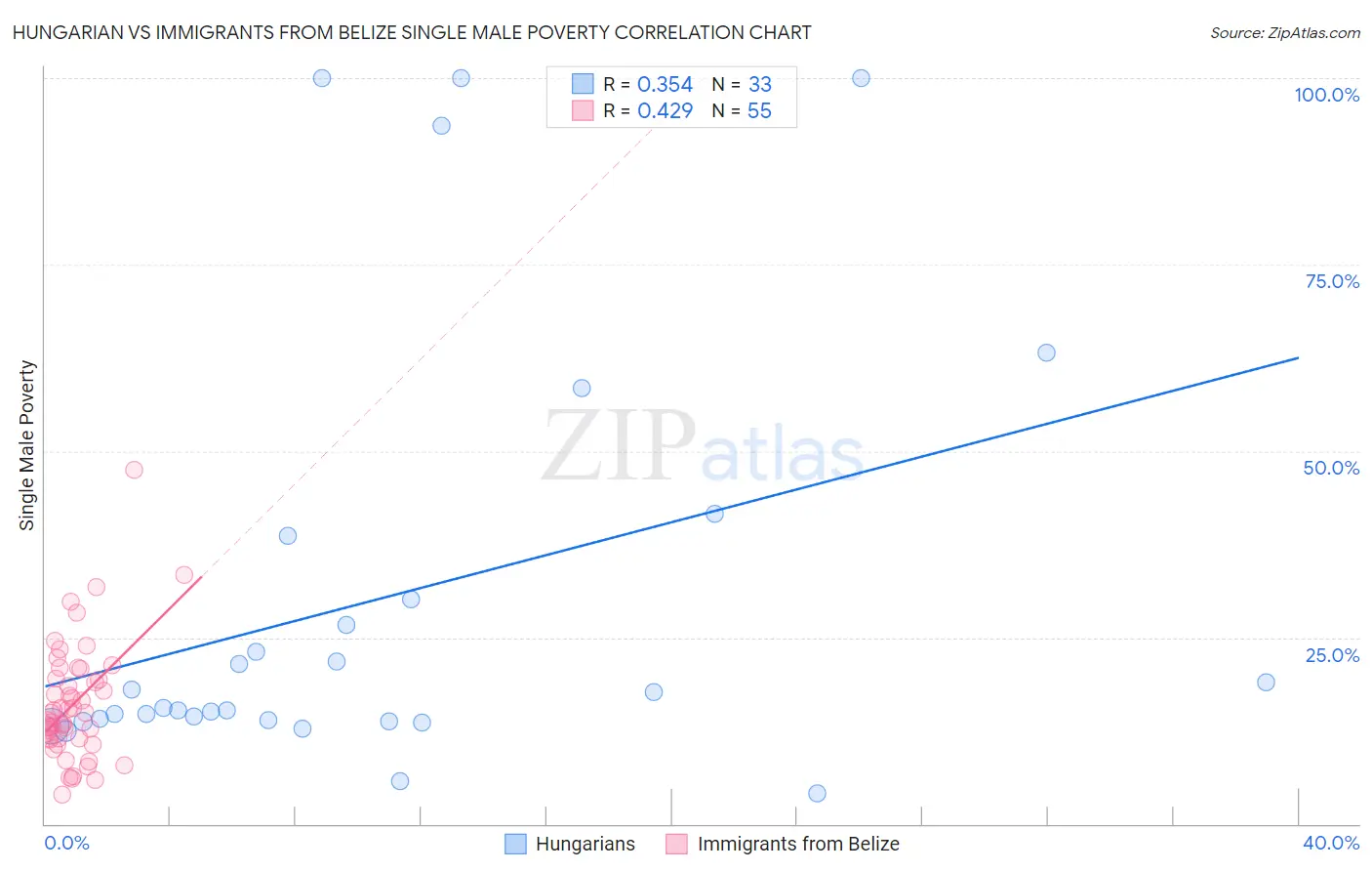 Hungarian vs Immigrants from Belize Single Male Poverty