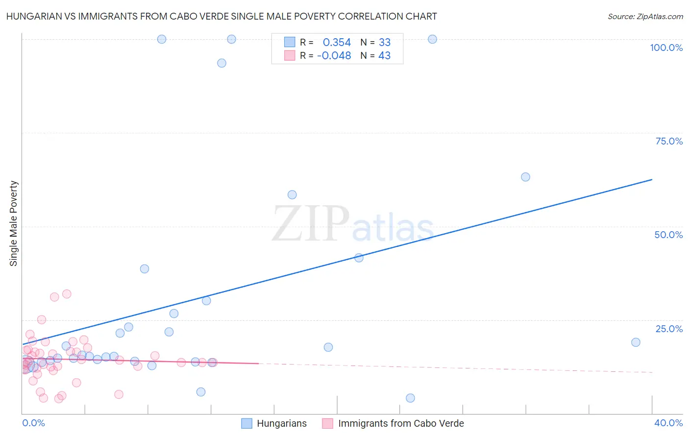Hungarian vs Immigrants from Cabo Verde Single Male Poverty
