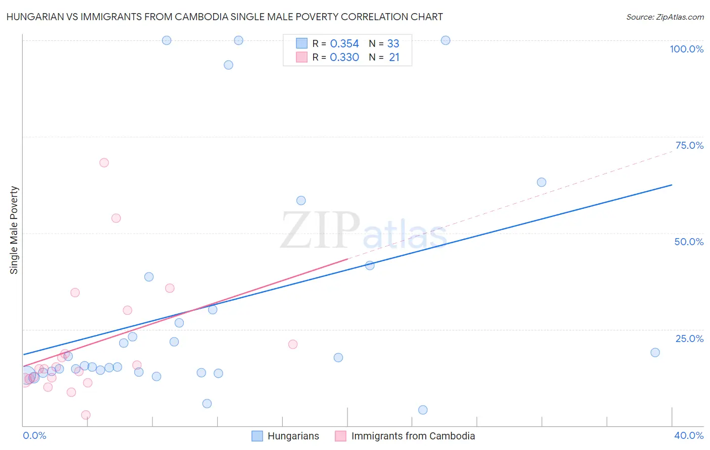 Hungarian vs Immigrants from Cambodia Single Male Poverty