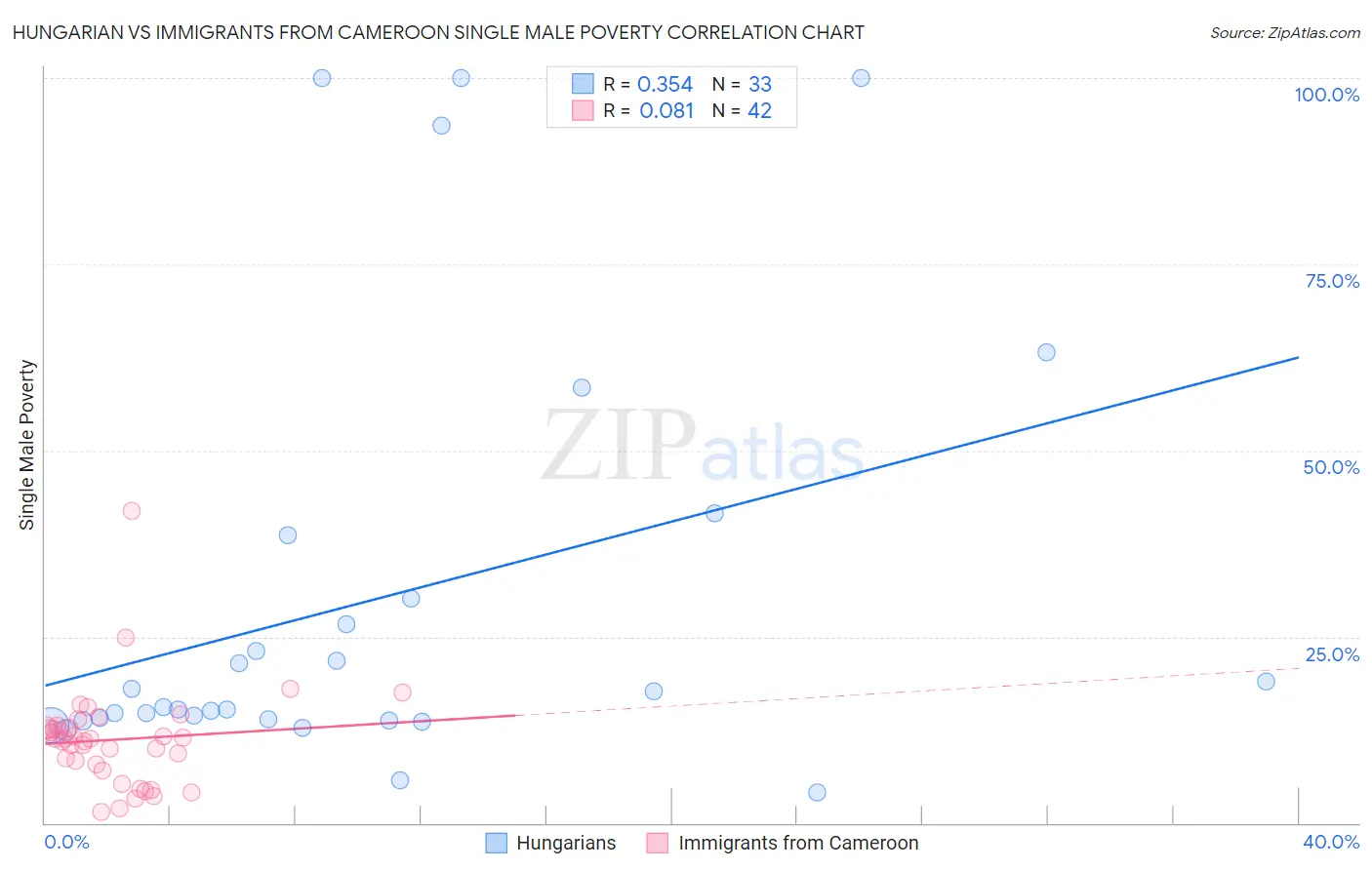 Hungarian vs Immigrants from Cameroon Single Male Poverty