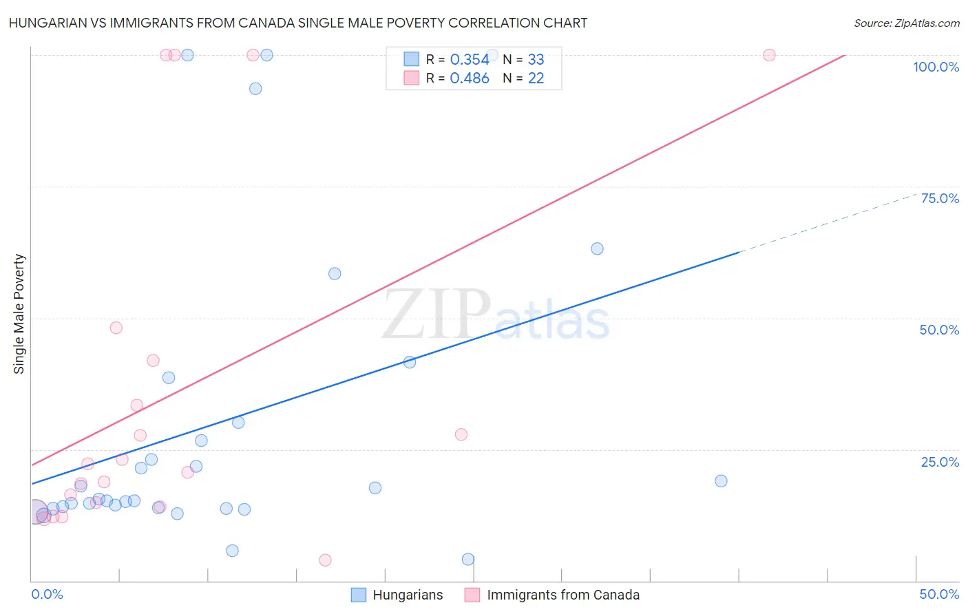 Hungarian vs Immigrants from Canada Single Male Poverty