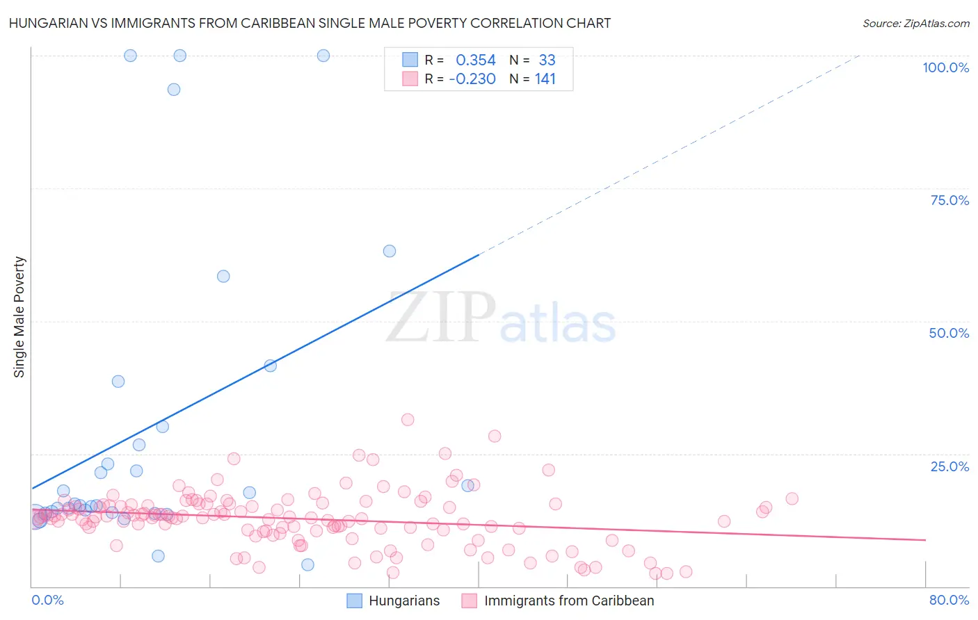 Hungarian vs Immigrants from Caribbean Single Male Poverty
