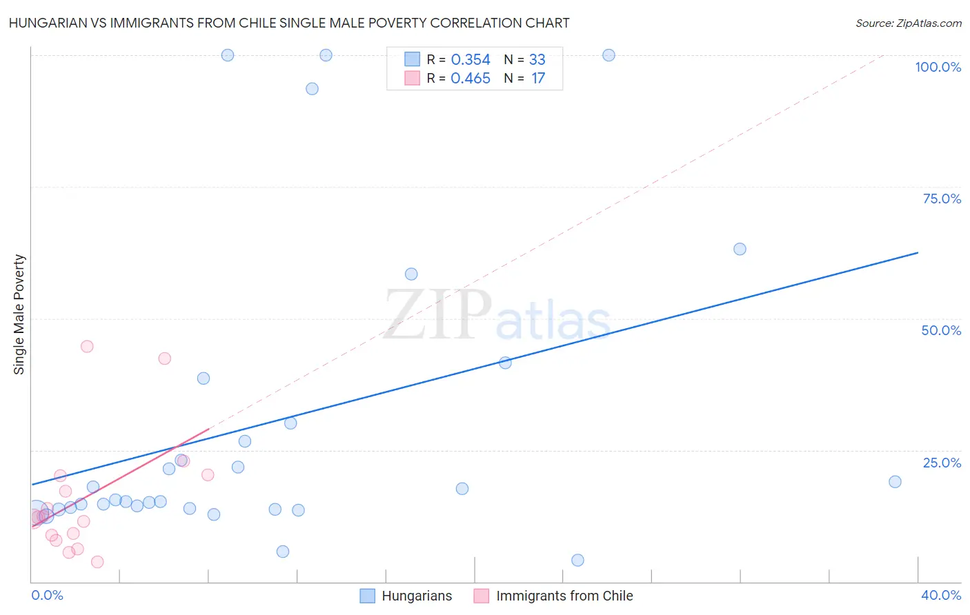 Hungarian vs Immigrants from Chile Single Male Poverty