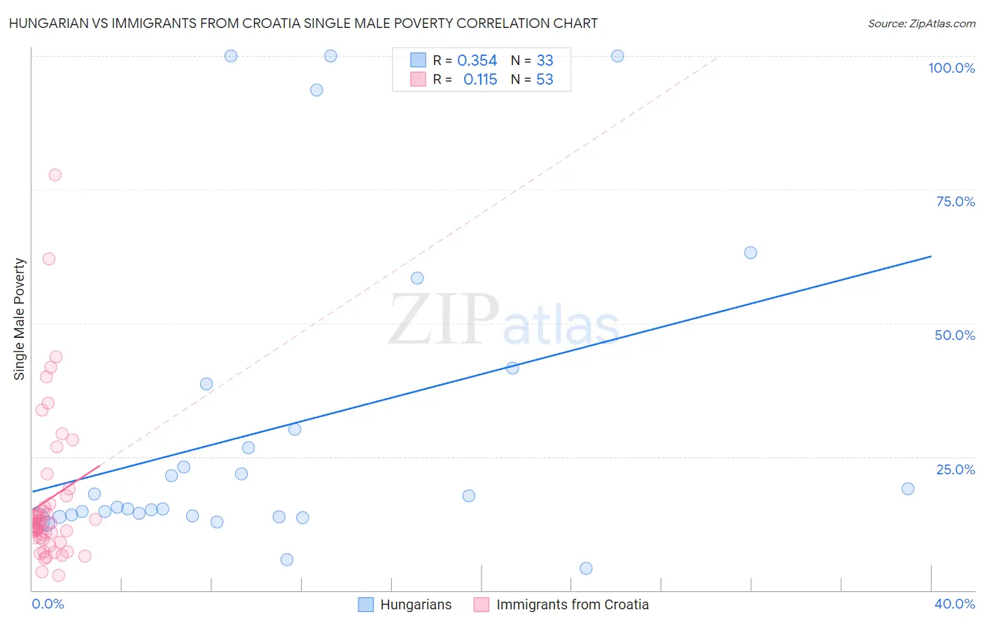 Hungarian vs Immigrants from Croatia Single Male Poverty