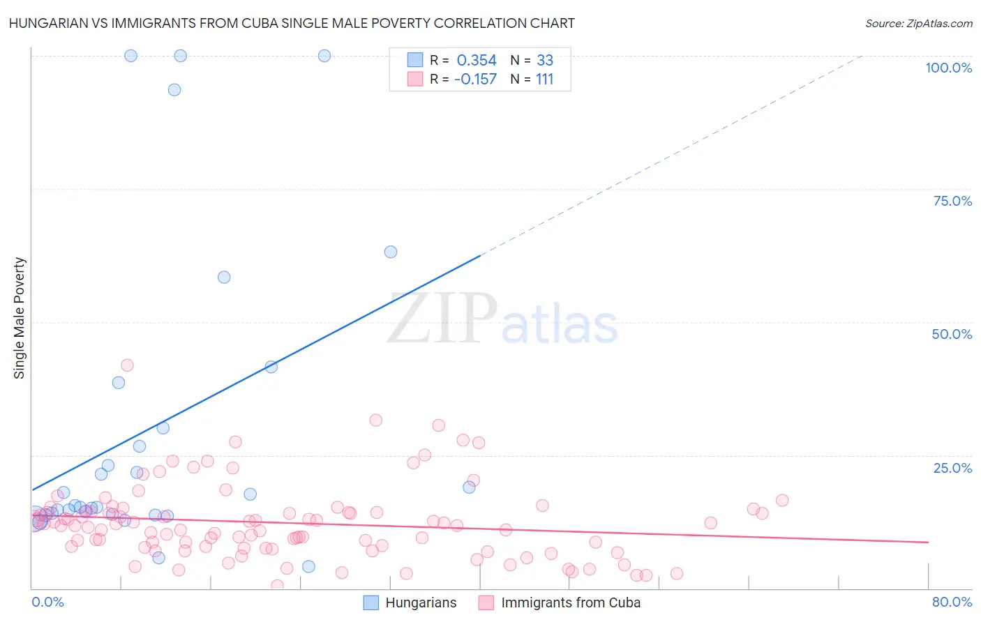 Hungarian vs Immigrants from Cuba Single Male Poverty