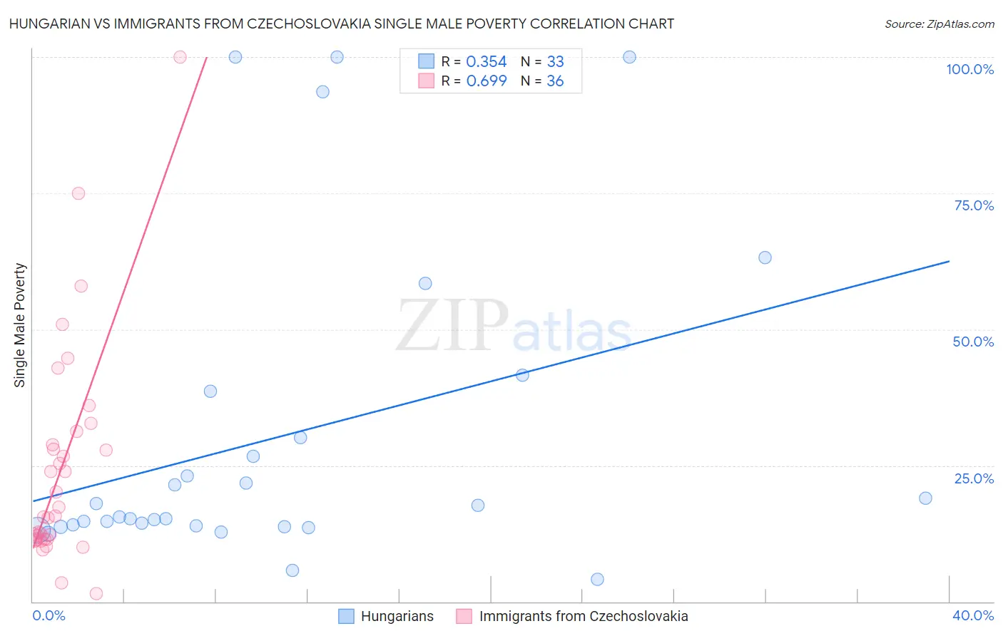 Hungarian vs Immigrants from Czechoslovakia Single Male Poverty