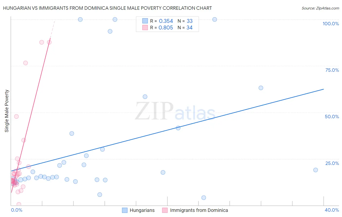 Hungarian vs Immigrants from Dominica Single Male Poverty