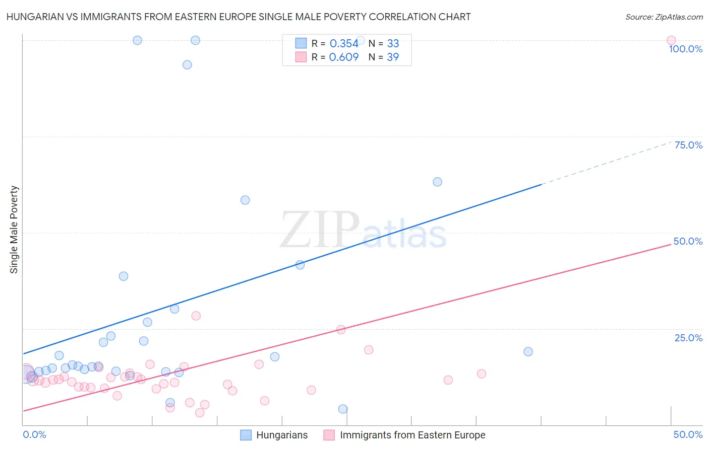 Hungarian vs Immigrants from Eastern Europe Single Male Poverty