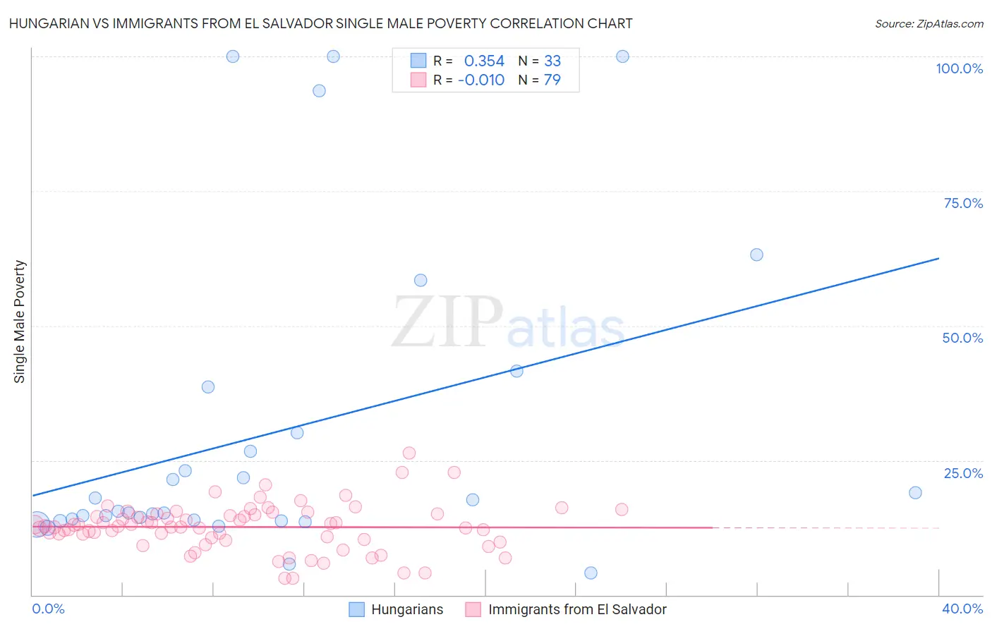 Hungarian vs Immigrants from El Salvador Single Male Poverty