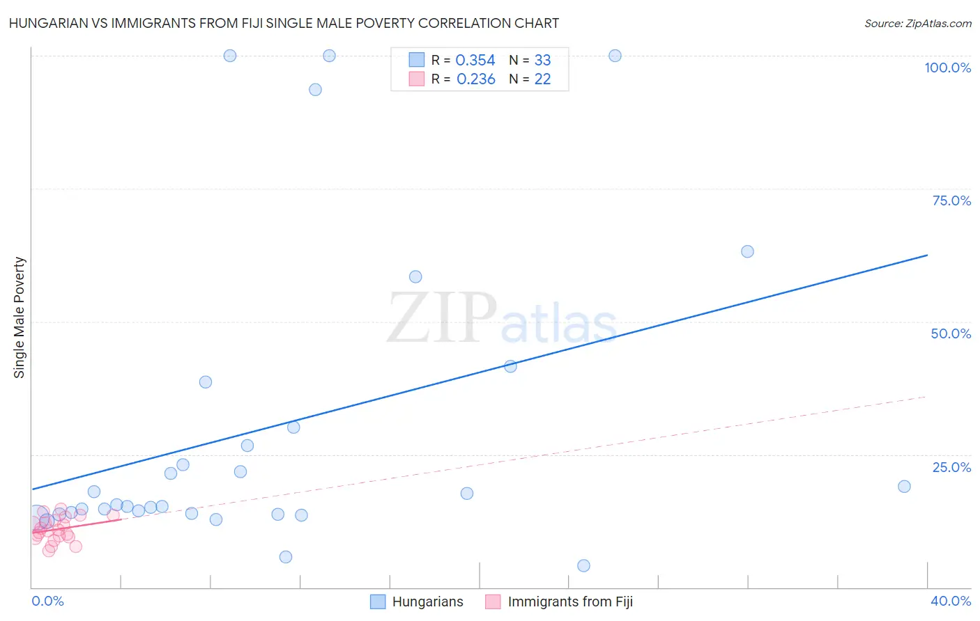 Hungarian vs Immigrants from Fiji Single Male Poverty