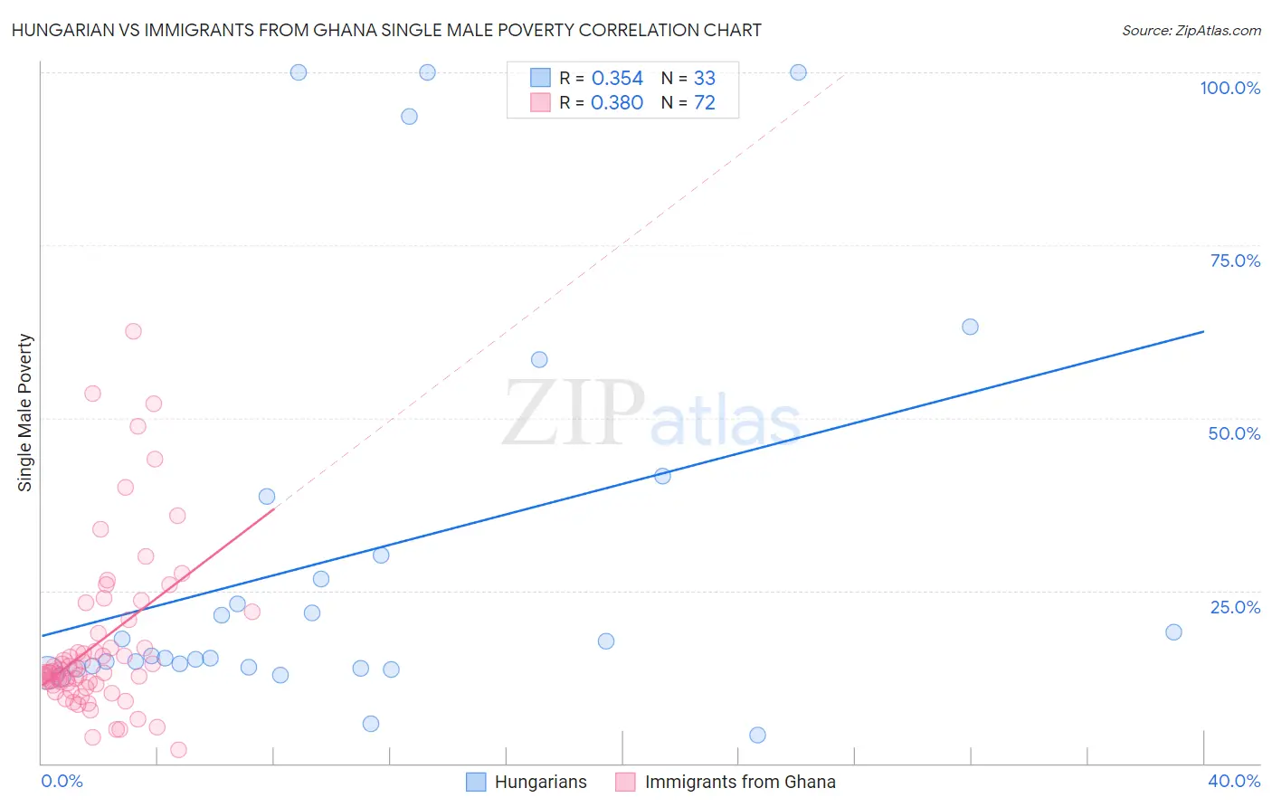 Hungarian vs Immigrants from Ghana Single Male Poverty