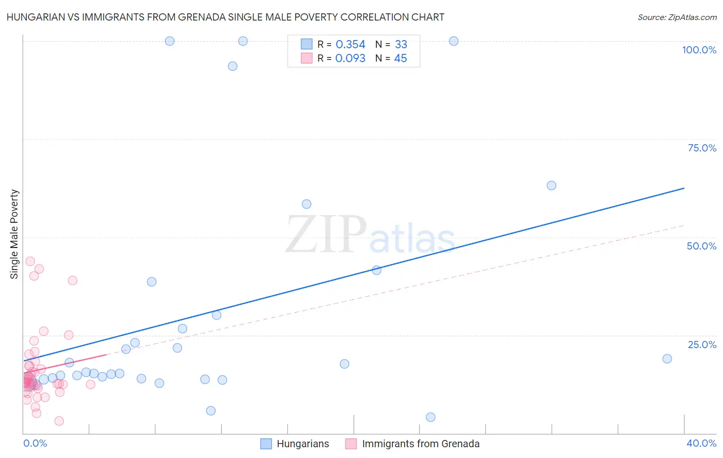 Hungarian vs Immigrants from Grenada Single Male Poverty