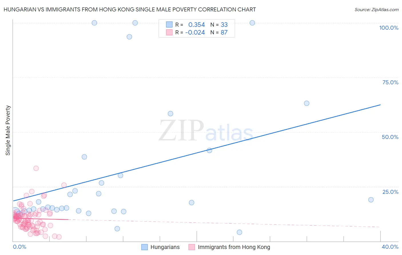 Hungarian vs Immigrants from Hong Kong Single Male Poverty