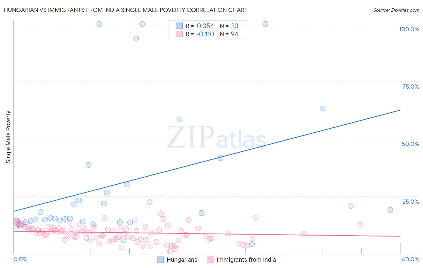 Hungarian vs Immigrants from India Single Male Poverty