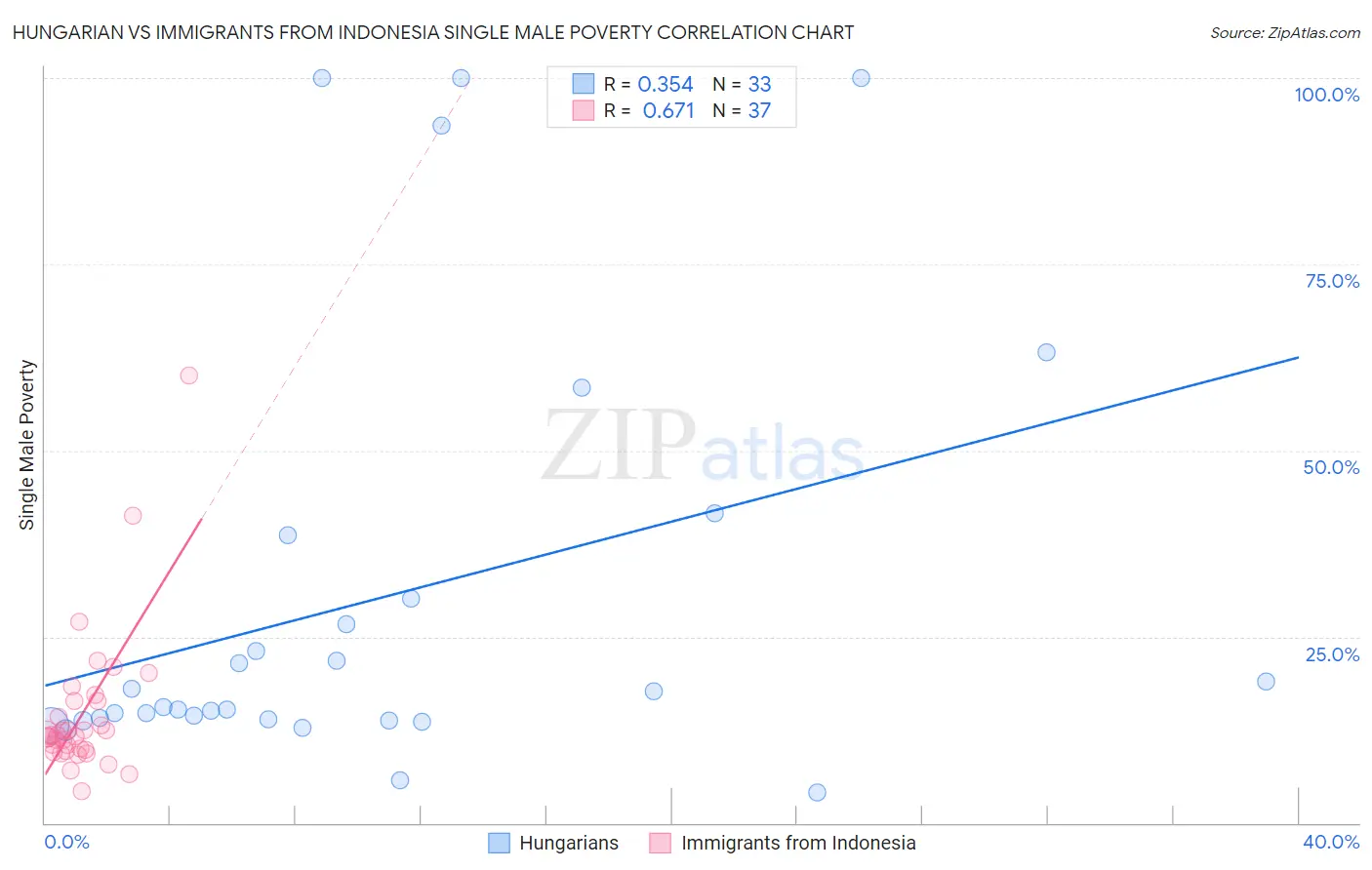 Hungarian vs Immigrants from Indonesia Single Male Poverty