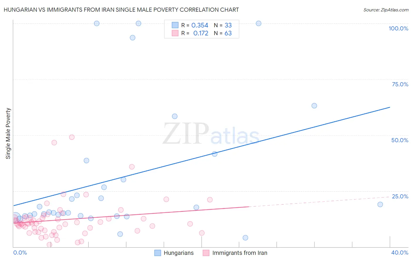 Hungarian vs Immigrants from Iran Single Male Poverty