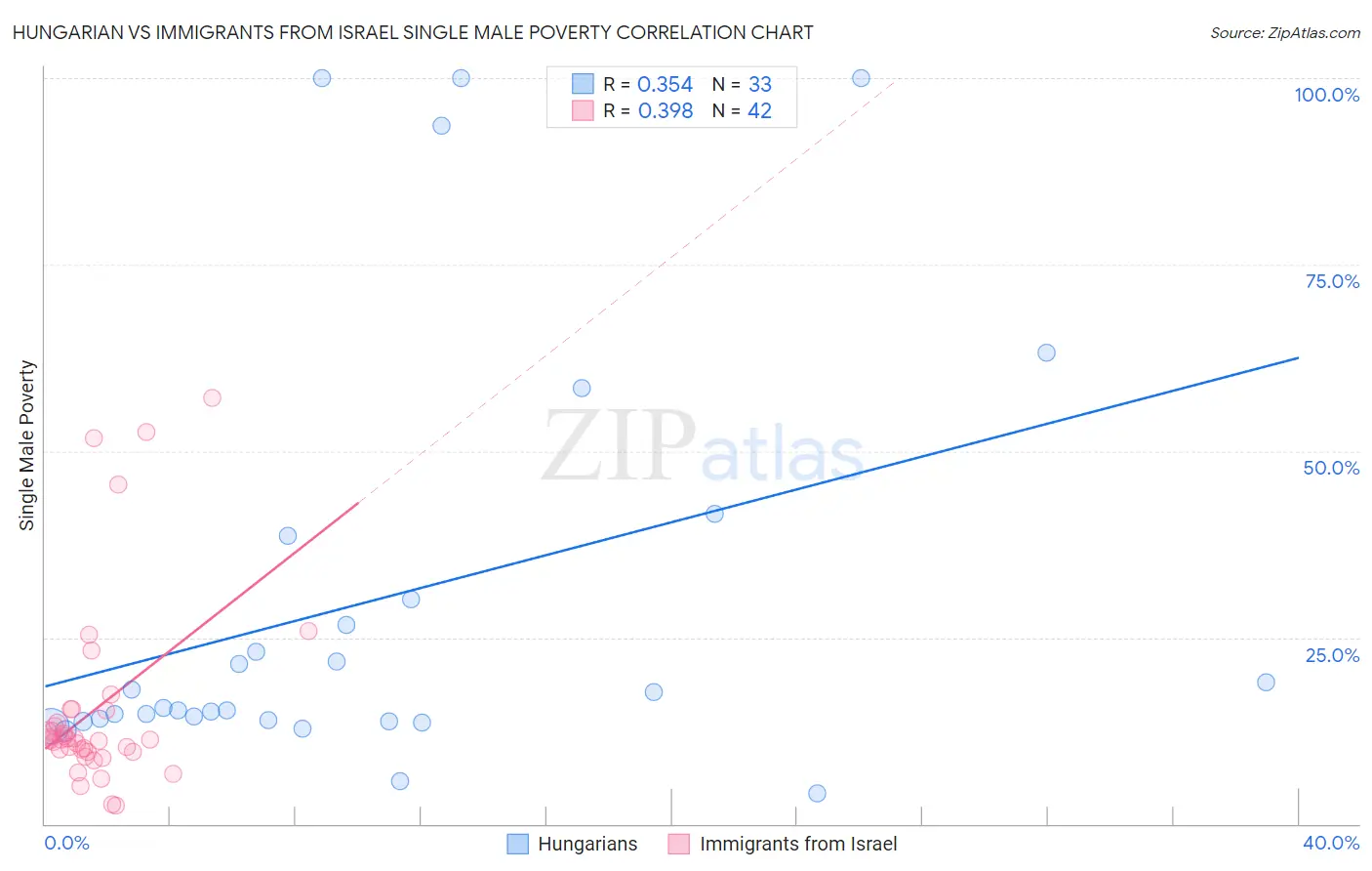 Hungarian vs Immigrants from Israel Single Male Poverty
