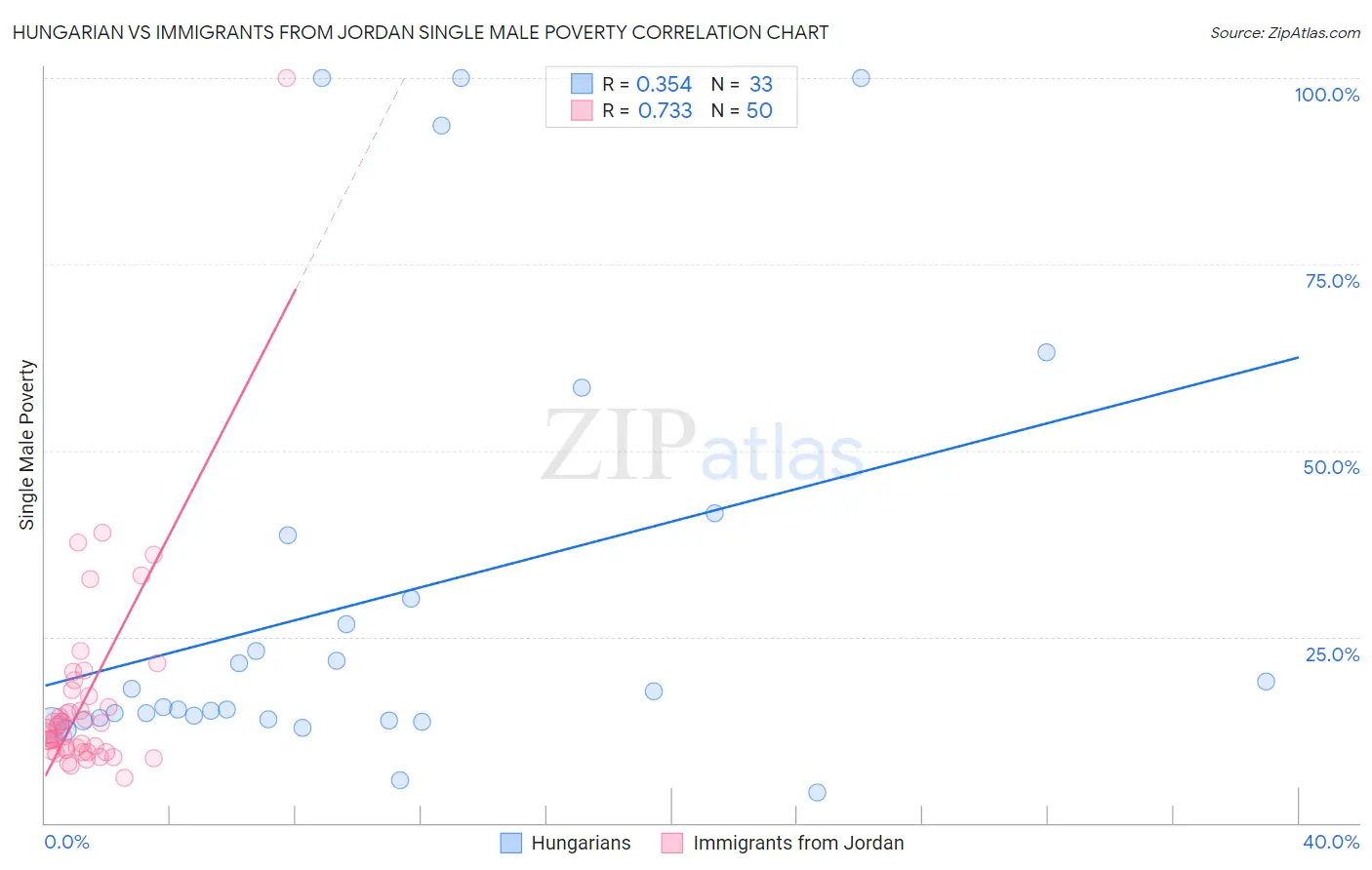 Hungarian vs Immigrants from Jordan Single Male Poverty
