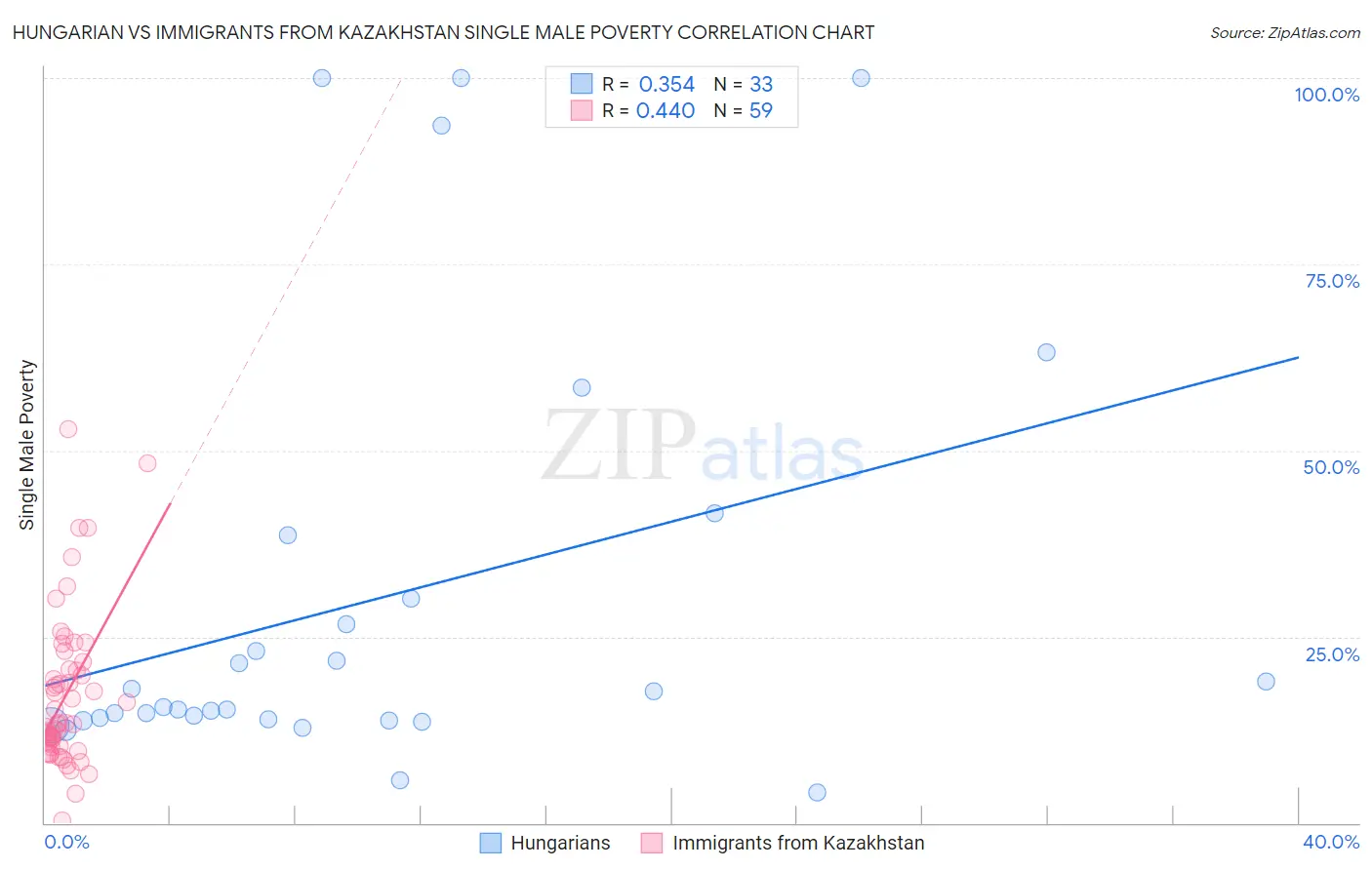 Hungarian vs Immigrants from Kazakhstan Single Male Poverty