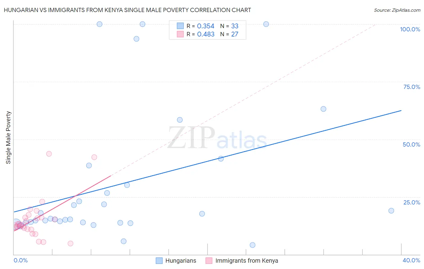 Hungarian vs Immigrants from Kenya Single Male Poverty