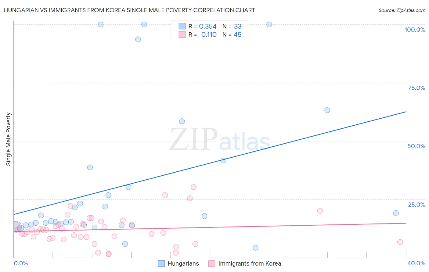 Hungarian vs Immigrants from Korea Single Male Poverty